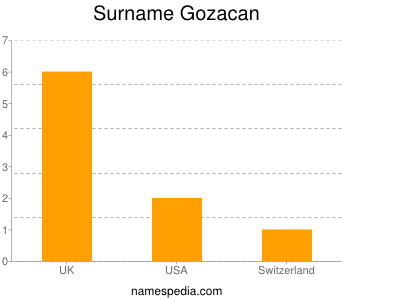 Familiennamen Gozacan