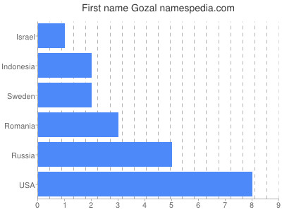 Vornamen Gozal