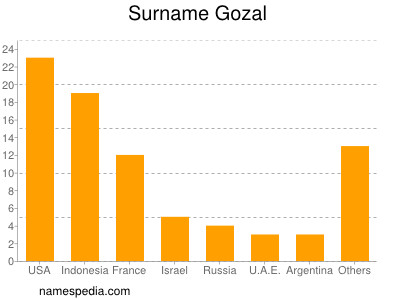 Familiennamen Gozal