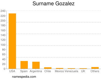 Familiennamen Gozalez