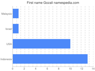 prenom Gozali