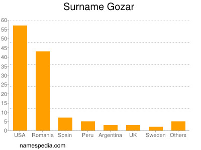 Familiennamen Gozar