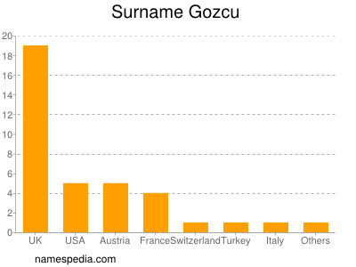 Familiennamen Gozcu