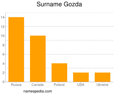 Familiennamen Gozda