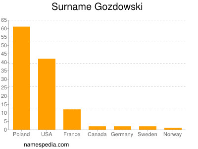 Familiennamen Gozdowski