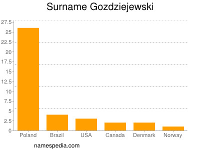 nom Gozdziejewski