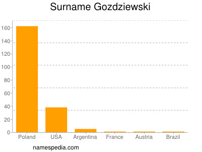 nom Gozdziewski