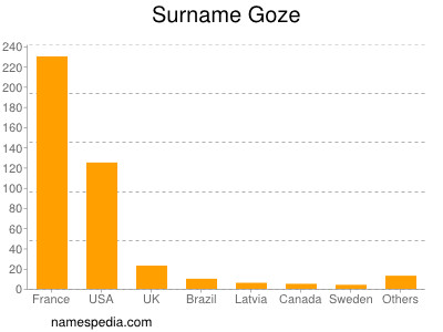 Surname Goze