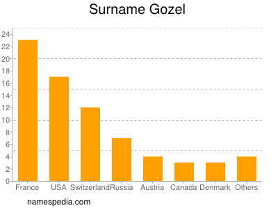 Surname Gozel