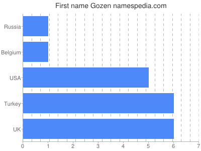 Given name Gozen