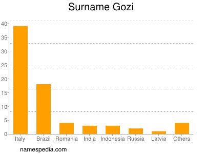 Surname Gozi