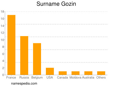 Familiennamen Gozin