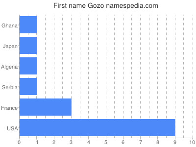 Vornamen Gozo