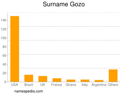 nom Gozo