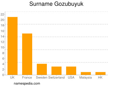 nom Gozubuyuk