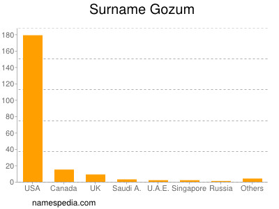 Surname Gozum