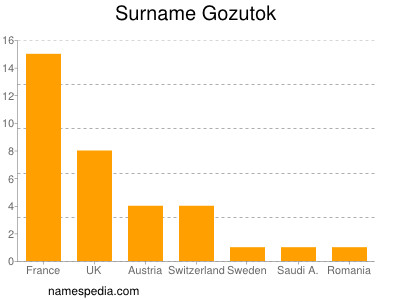 Familiennamen Gozutok