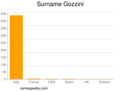 Familiennamen Gozzini