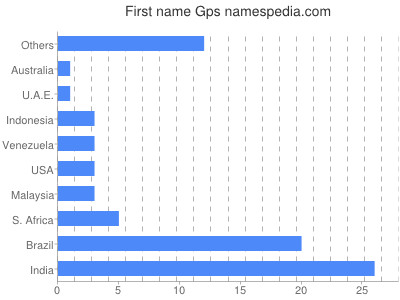 Given name Gps