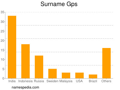 Familiennamen Gps