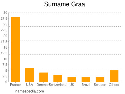 Familiennamen Graa