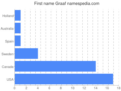 Vornamen Graaf