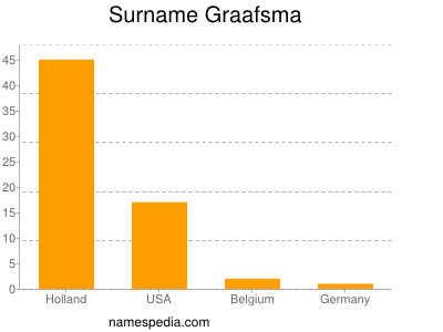 Familiennamen Graafsma