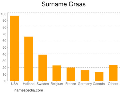 Familiennamen Graas