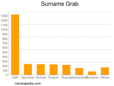 Familiennamen Grab