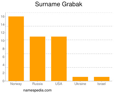 Familiennamen Grabak