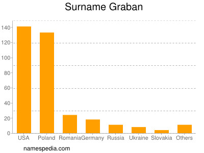 Familiennamen Graban