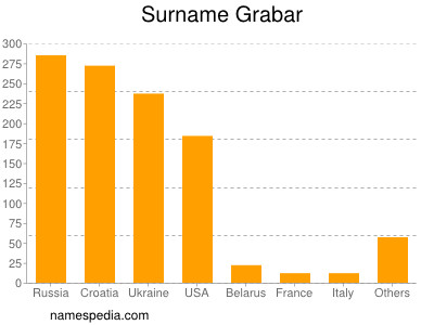 Familiennamen Grabar