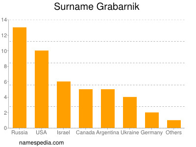 Familiennamen Grabarnik