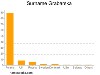 Familiennamen Grabarska