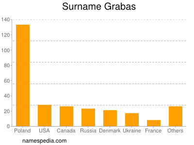 Surname Grabas