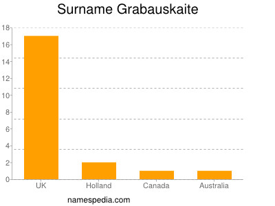 Surname Grabauskaite