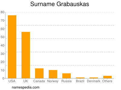 Familiennamen Grabauskas