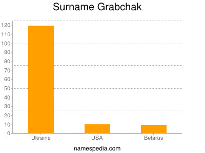 Familiennamen Grabchak