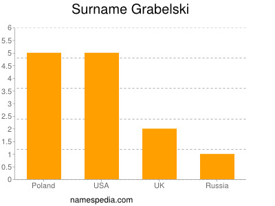 Familiennamen Grabelski