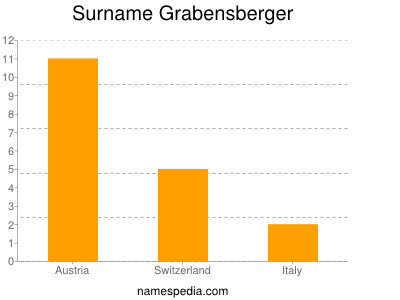 Surname Grabensberger