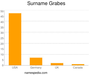 Familiennamen Grabes