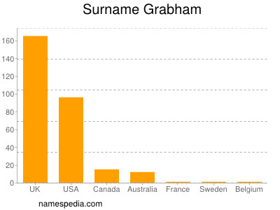Familiennamen Grabham