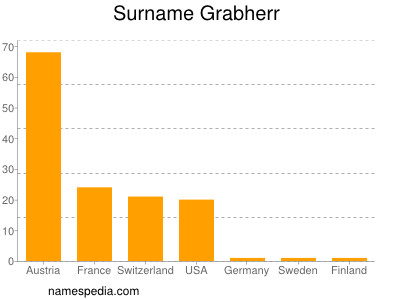 Familiennamen Grabherr