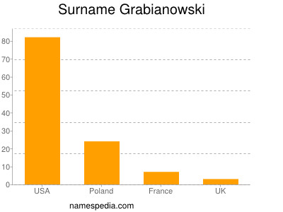 Familiennamen Grabianowski