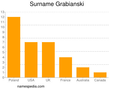 Familiennamen Grabianski