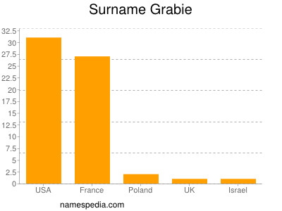 Familiennamen Grabie