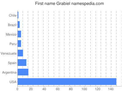 prenom Grabiel