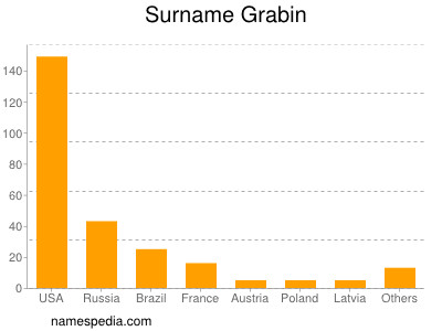 Familiennamen Grabin