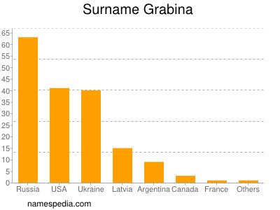 Familiennamen Grabina