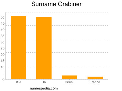 nom Grabiner